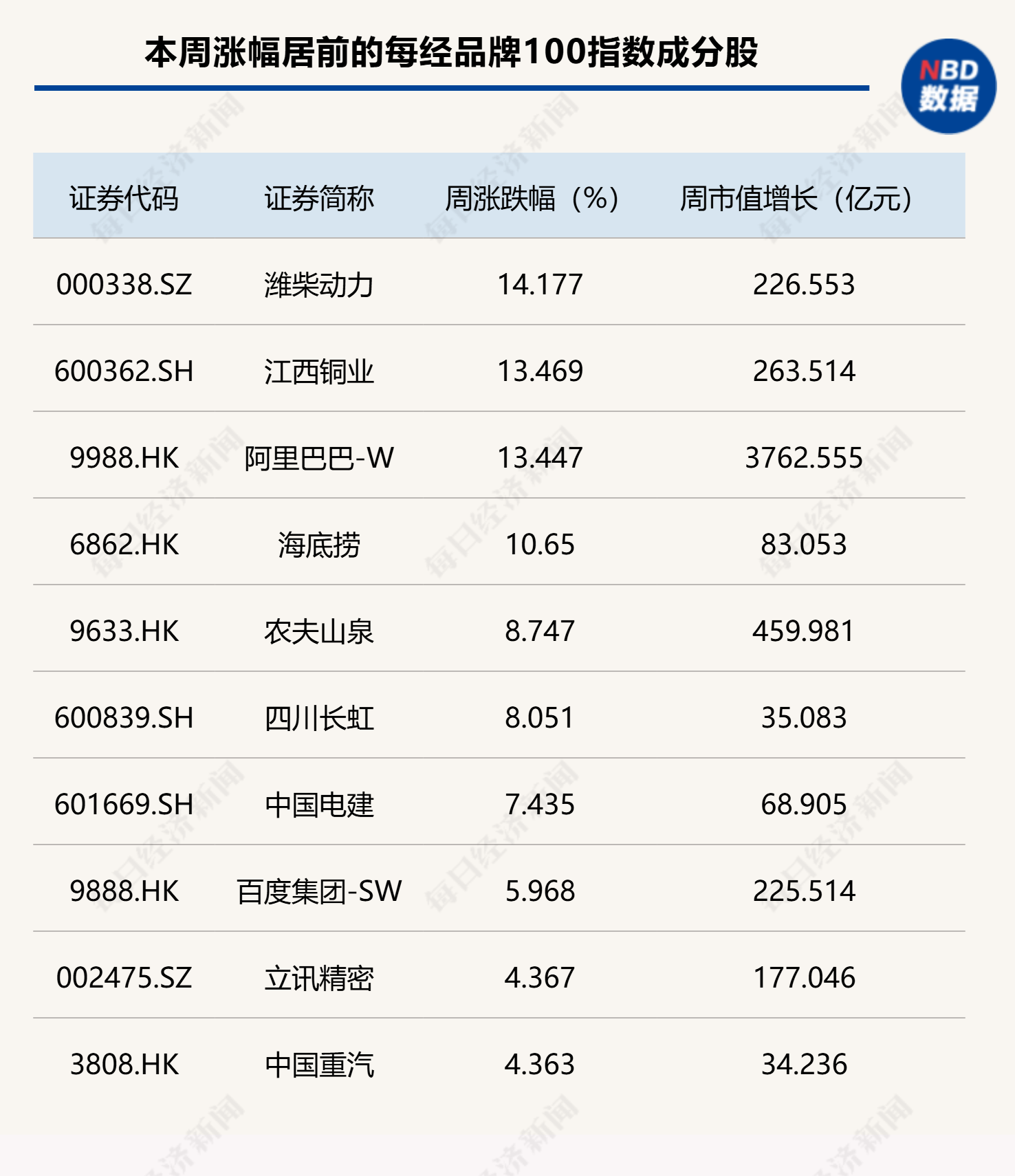 每经品牌100指数冲击1200点未果,成分股潍柴动力周涨超14% 每经品牌100指数冲击1200点未果,成分股潍柴动力周涨超14%