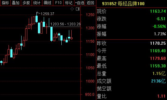 每经品牌100指数冲击1200点未果,成分股潍柴动力周涨超14% 每经品牌100指数冲击1200点未果,成分股潍柴动力周涨超14%