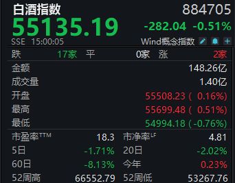 白酒指数周跌1.71%，*ST岩石遭遇4连跌停丨酒市周报