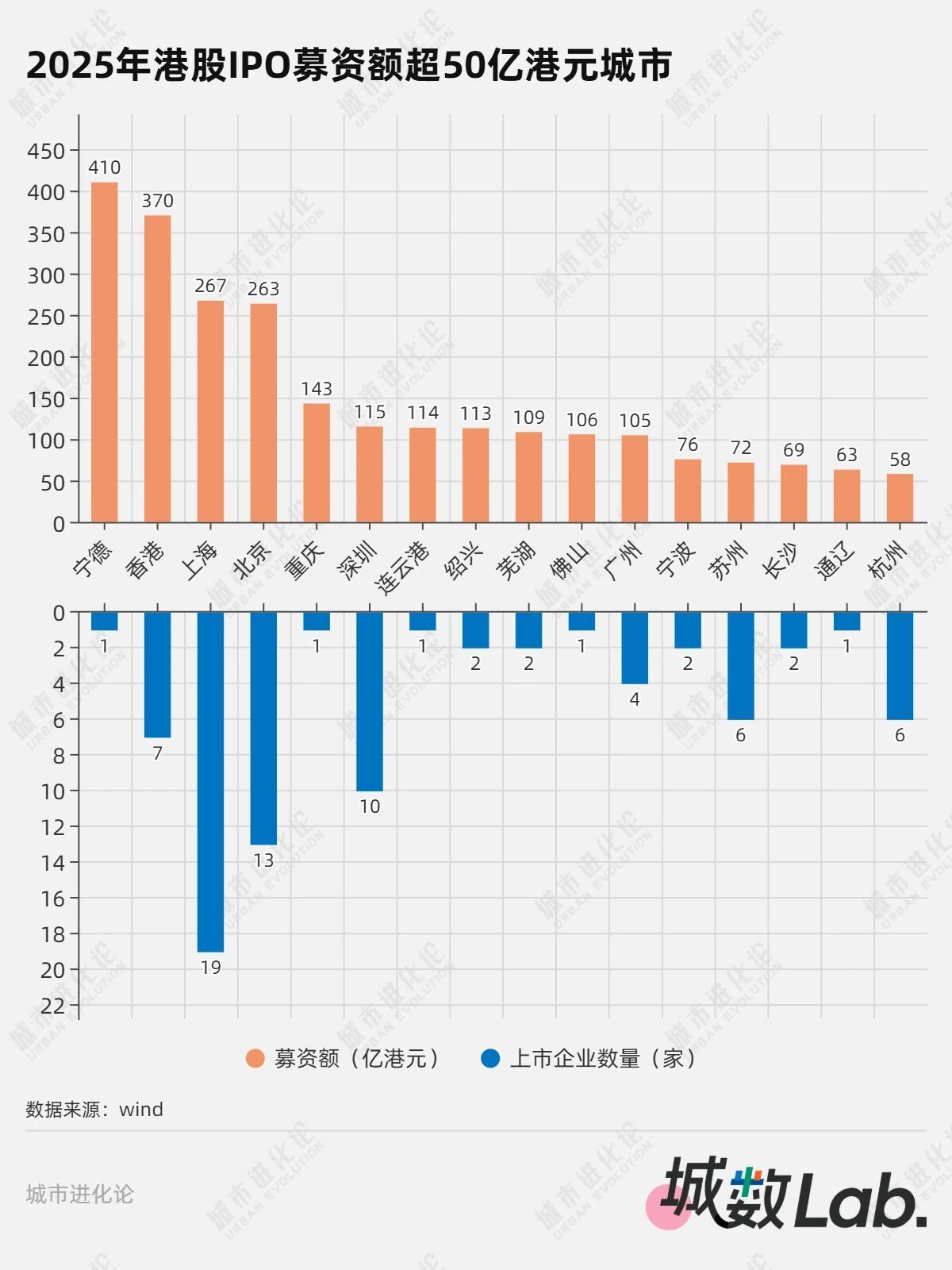 城数Lab. | 港股IPO狂飙,哪些城市赢了? 城数Lab. | 港股IPO狂飙,哪些城市赢了?