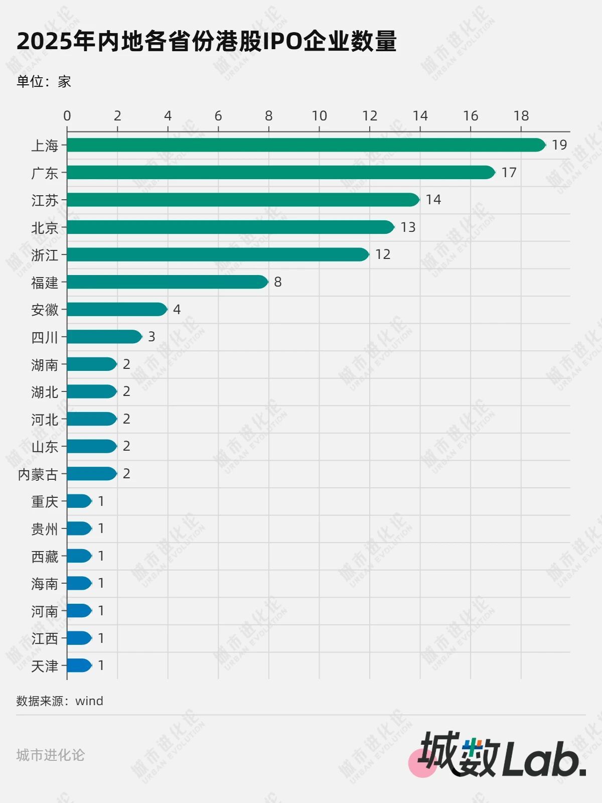 城数Lab. | 港股IPO狂飙,哪些城市赢了? 城数Lab. | 港股IPO狂飙,哪些城市赢了?