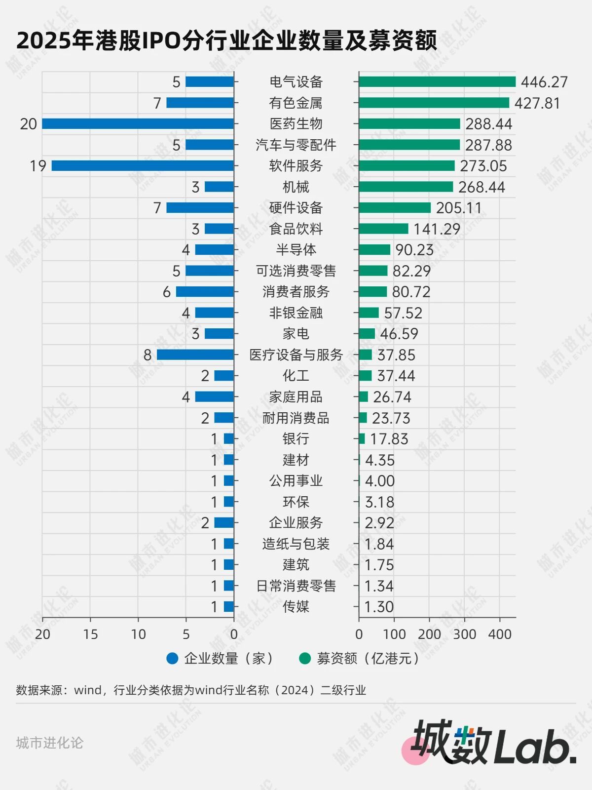 城数Lab. | 港股IPO狂飙,哪些城市赢了? 城数Lab. | 港股IPO狂飙,哪些城市赢了?