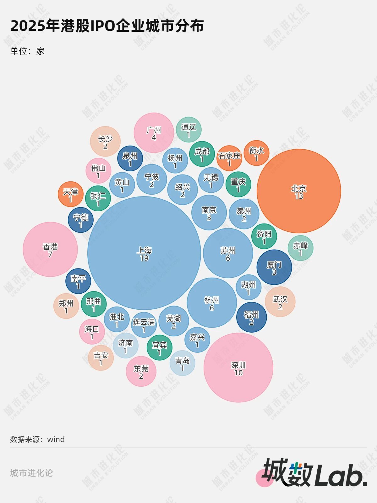 城数Lab. | 港股IPO狂飙,哪些城市赢了? 城数Lab. | 港股IPO狂飙,哪些城市赢了?