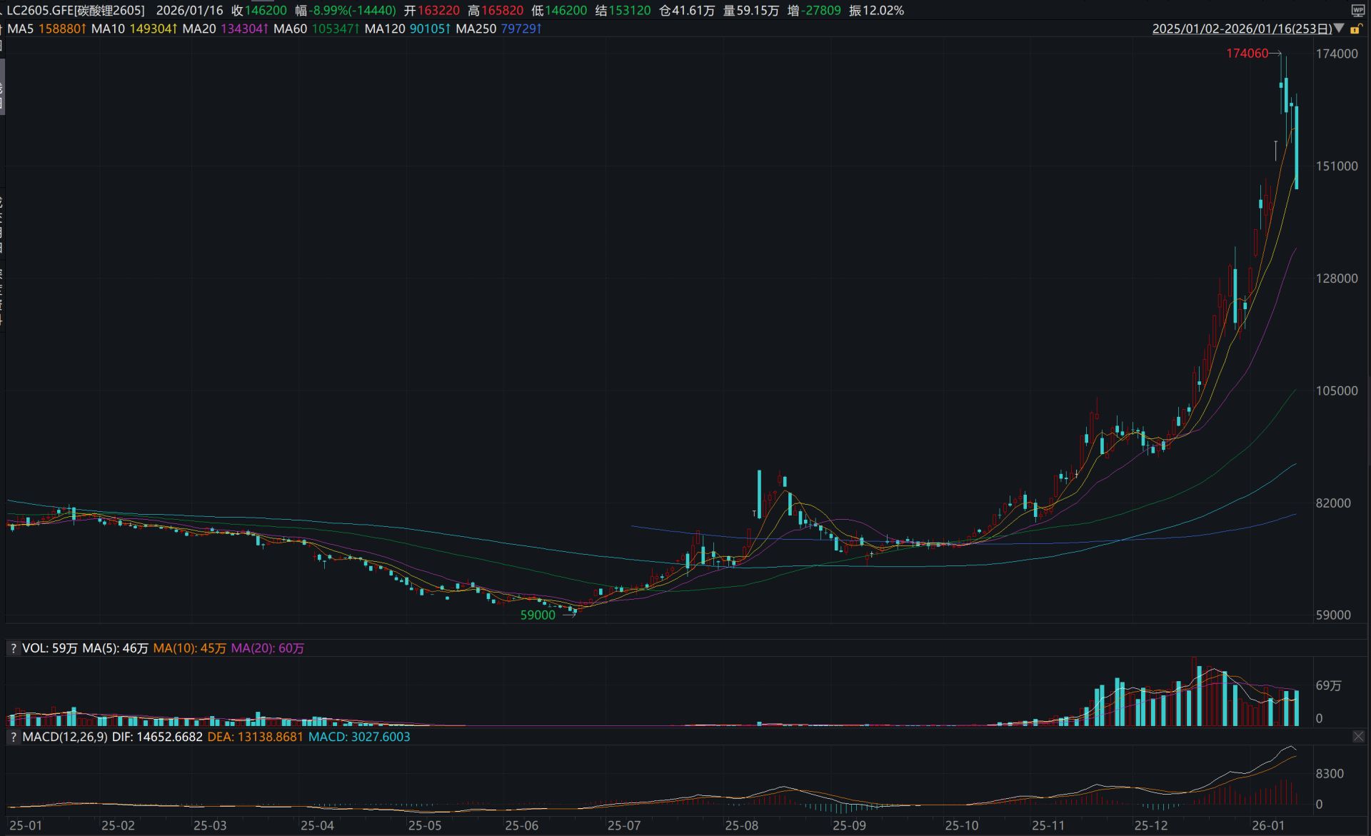 碳酸锂急涨急跌，上游扩产为何热度不减？每经记者实地调研：成本“护城河”下满产有信心，普遍预期2026年产销趋于平衡