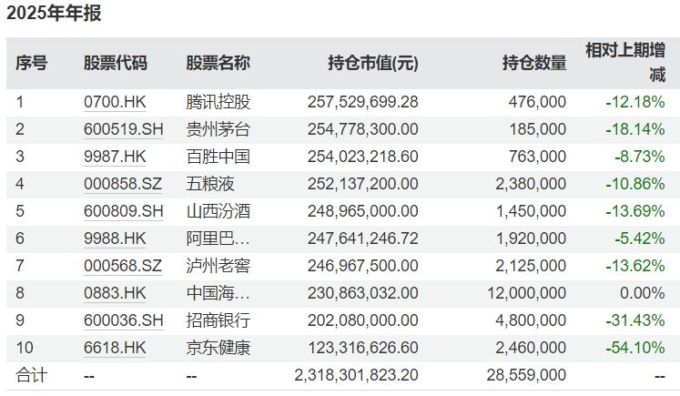 管理规模跌破500亿元,减持白酒股!易方达张坤:看好国内消费复苏 管理规模跌破500亿元,减持白酒股!易方达张坤:看好国内消费复苏