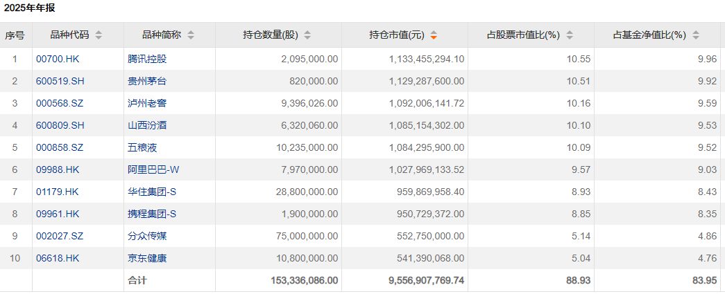管理规模跌破500亿元,减持白酒股!易方达张坤:看好国内消费复苏 管理规模跌破500亿元,减持白酒股!易方达张坤:看好国内消费复苏