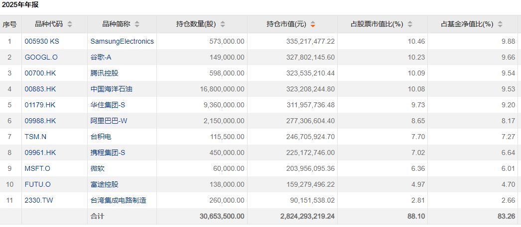 管理规模跌破500亿元,减持白酒股!易方达张坤:看好国内消费复苏 管理规模跌破500亿元,减持白酒股!易方达张坤:看好国内消费复苏