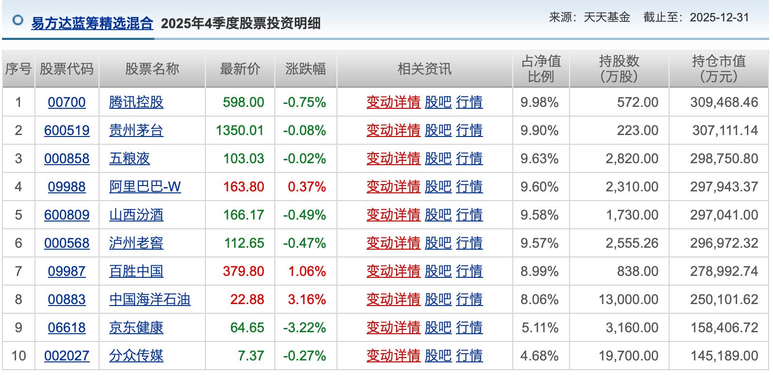 港股“子”曰 | 顶流张坤 连续两个季度加仓港股