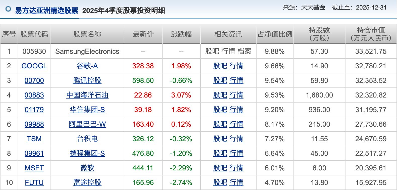 港股“子”曰 | 顶流张坤 连续两个季度加仓港股