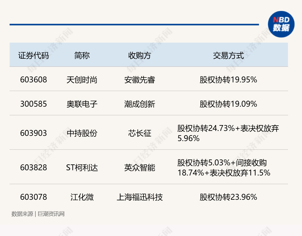 A股控制权交易现新动向:五家公司收购方集体承诺60个月超长锁定期,资本逻辑几何? A股控制权交易现新动向:五家公司收购方集体承诺60个月超长锁定期,资本逻辑几何?