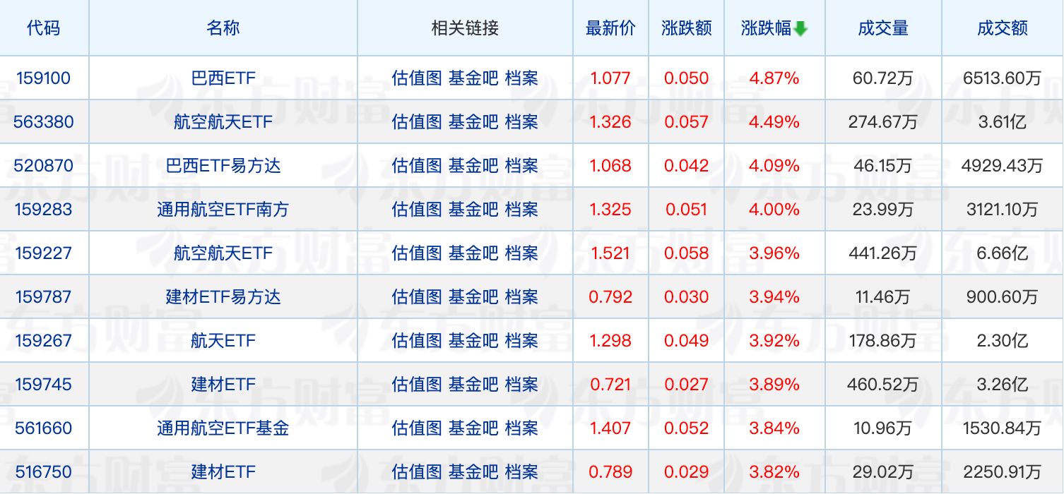 白银基金溢价率已超50%；多只宽基ETF成交额创上市以来新高