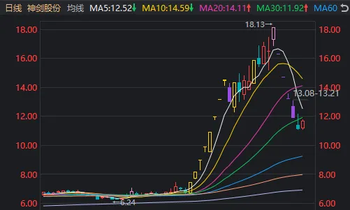 6连跌停后,14分钟“地天板”!短线大跌股纷纷“开门放人”,什么信号? 6连跌停后,14分钟“地天板”!短线大跌股纷纷“开门放人”,什么信号?