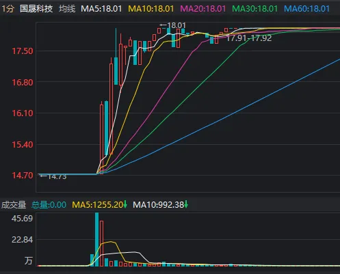 6连跌停后,14分钟“地天板”!短线大跌股纷纷“开门放人”,什么信号? 6连跌停后,14分钟“地天板”!短线大跌股纷纷“开门放人”,什么信号?