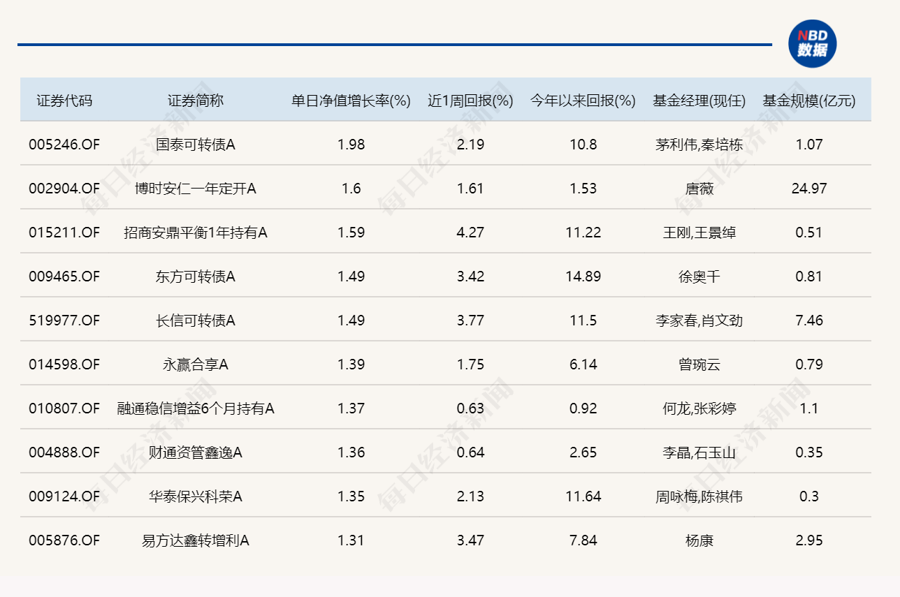 市场午后震荡回升，13只基金单日涨超4%