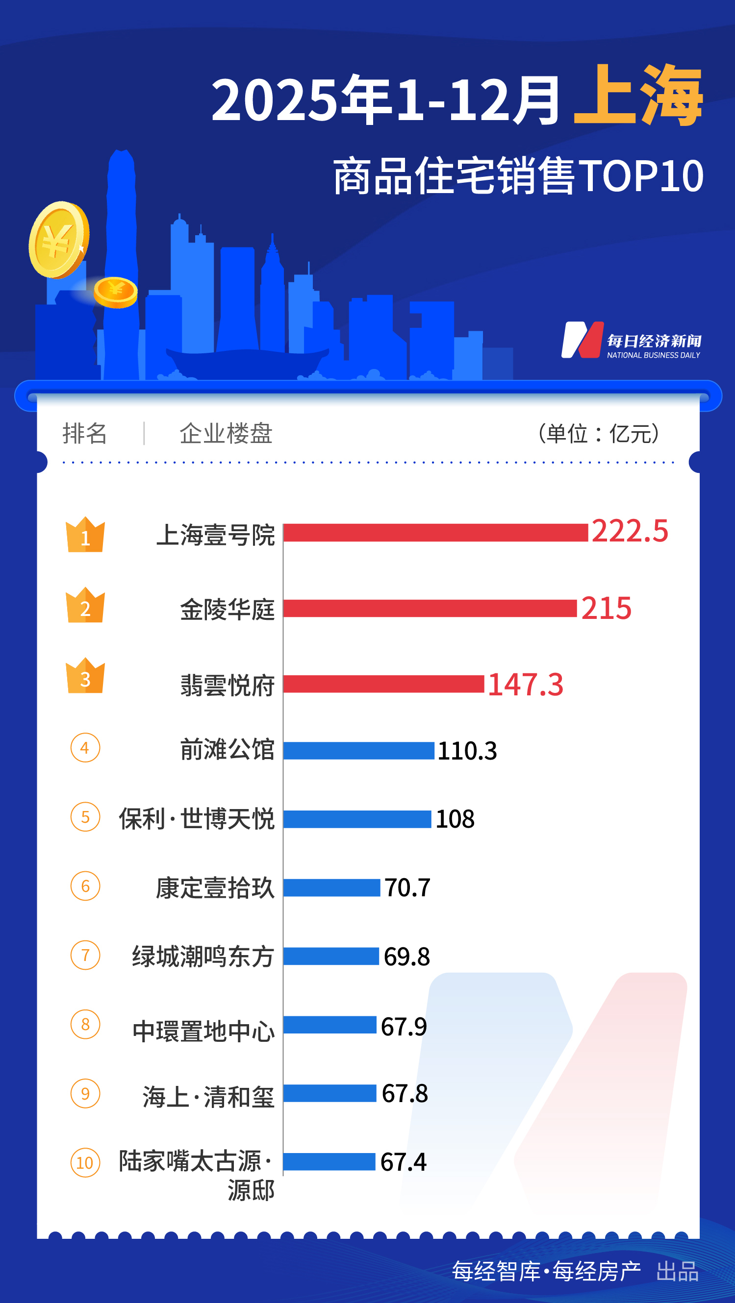 每经数读 | 2025年全国7个“百亿大盘”，上海占5个