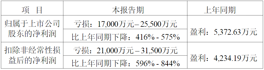 净利润连续三年大幅下滑！新诺威迎“90后”总经理，此前兼任公司董秘、证代和财务总监，年薪仅22万元