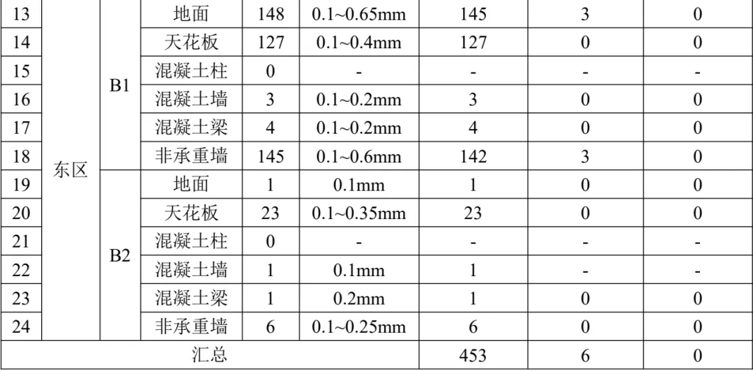 6.5万元/㎡的新房小区出现1431条裂缝，预看房后的业主们不满，开发商回应“将及时公布检测报告”