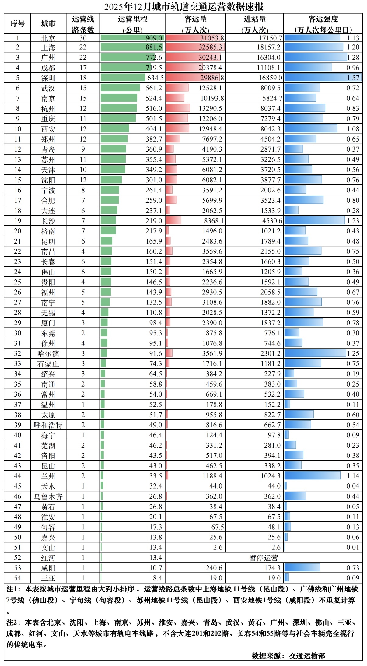 连超9城,北方“弱省会”拿下增量第一 连超9城,北方“弱省会”拿下增量第一