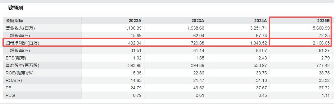 不及机构一致预测!天孚通信:预计2025年归母净利润约18.81亿~21.5亿元,高速光器件产品需求持续稳定增长 不及机构一致预测!天孚通信:预计2025年归母净利润约18.81亿~21.5亿元,高速光器件产品需求持续稳定增长