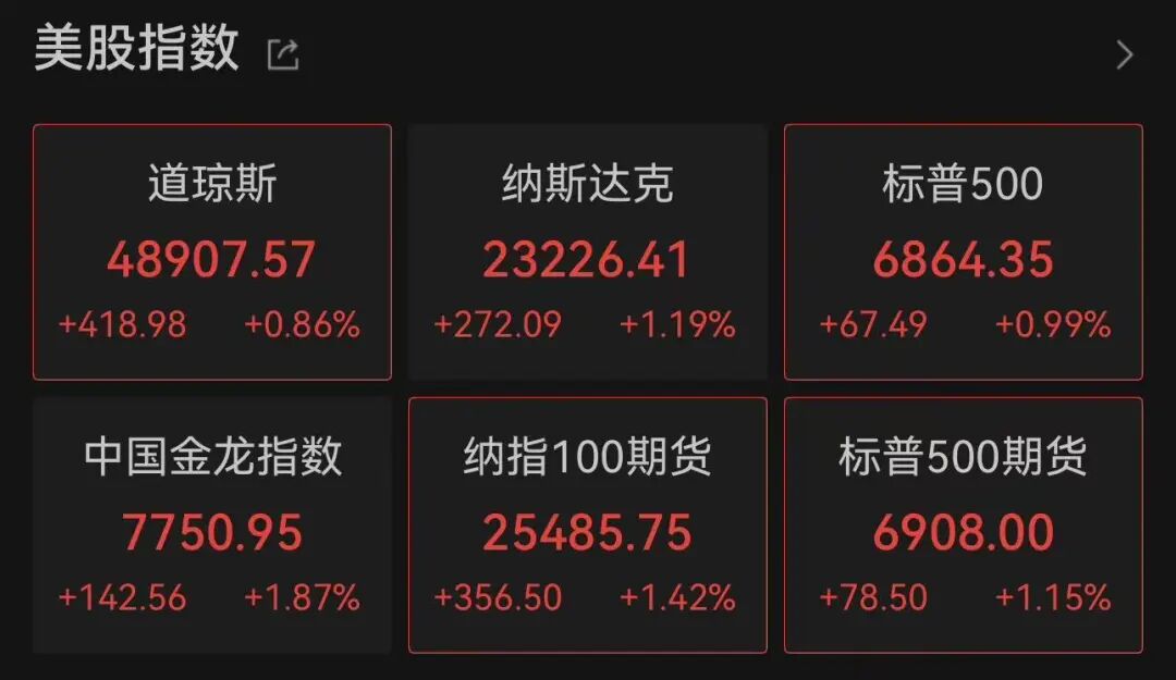 特朗普在欧洲抨击欧洲:你们方向不对,欧洲已变得面目全非;不会对格陵兰岛动武,美国上周从委内瑞拉获得5000万桶原油!美股大涨 特朗普在欧洲抨击欧洲:你们方向不对,欧洲已变得面目全非;不会对格陵兰岛动武,美国上周从委内瑞拉获得5000万桶原油!美股大涨
