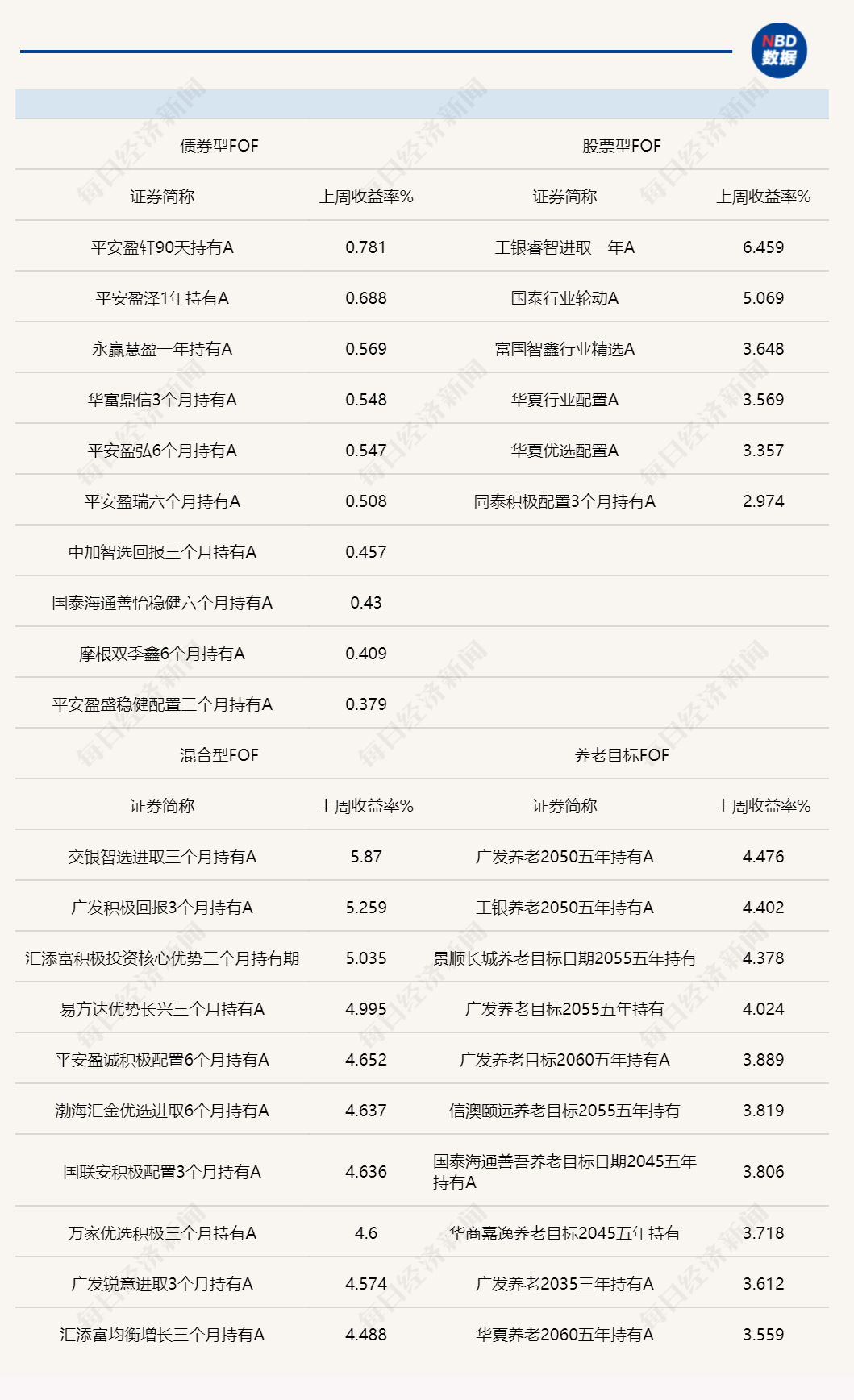 权益类FOF上周最高收益率超6%，公募近期重点调研医药生物行业