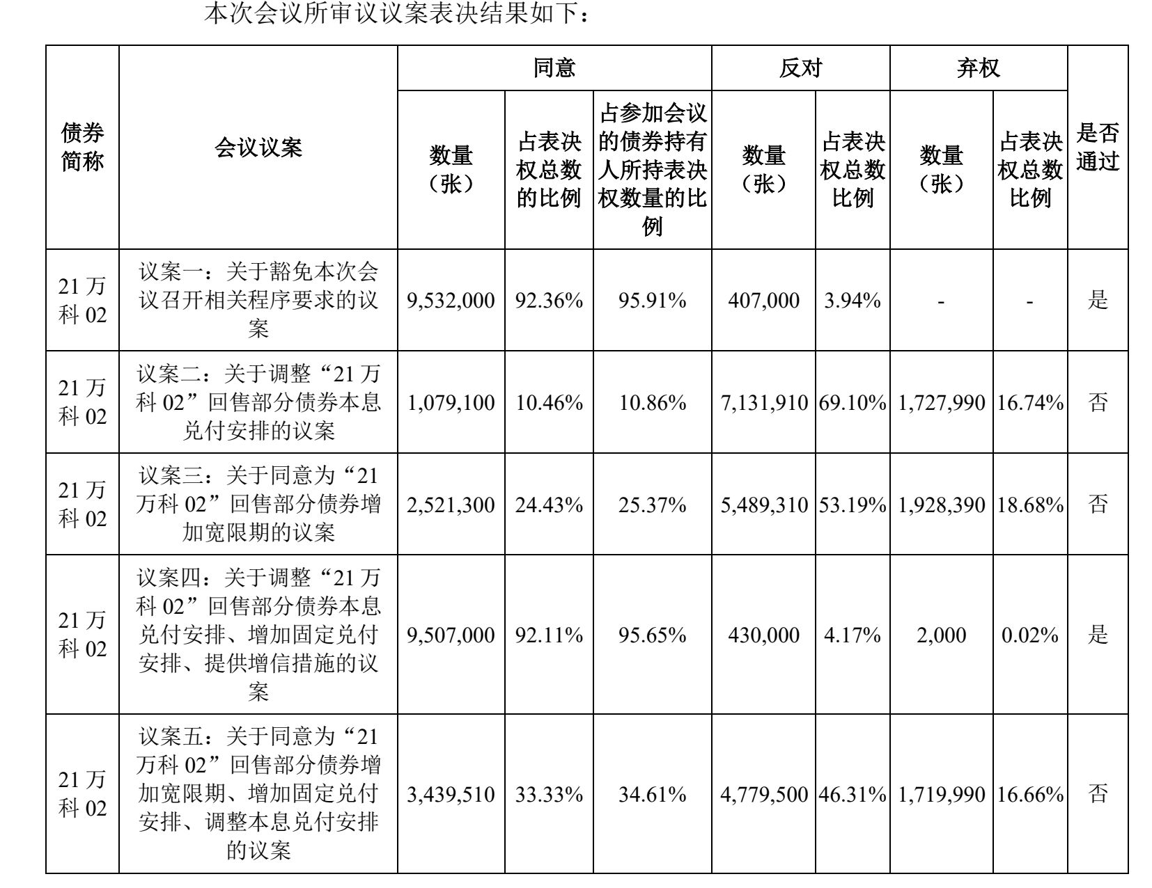 “21万科02”高票通过回售部分兑付方案:本金先兑付40%,含增信担保措施 “21万科02”高票通过回售部分兑付方案:本金先兑付40%,含增信担保措施