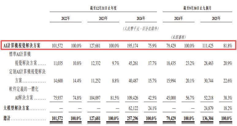 AI视觉提供商极视角递表港交所：经营活动现金流长期为负，9年估值涨超243倍但一级市场估值增长已停滞