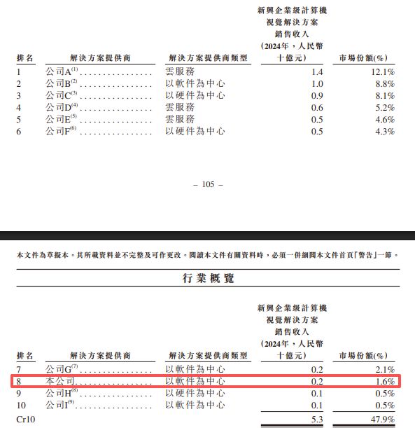 AI视觉提供商极视角递表港交所：经营活动现金流长期为负，9年估值涨超243倍但一级市场估值增长已停滞