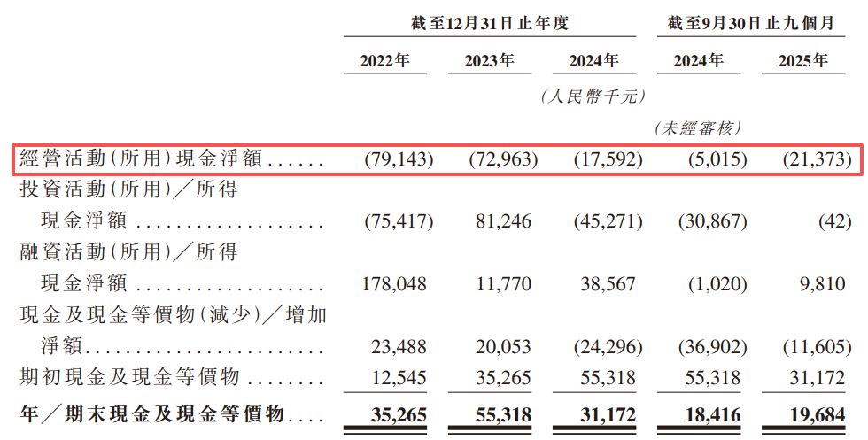 AI视觉提供商极视角递表港交所：经营活动现金流长期为负，9年估值涨超243倍但一级市场估值增长已停滞