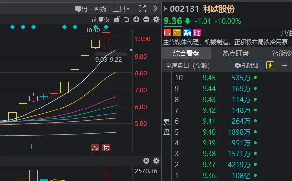 发生了什么？沪指午后一度翻绿，这只ETF成交额超169亿元，创10年以来天量