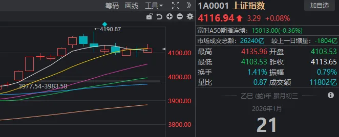 发生了什么？沪指午后一度翻绿，这只ETF成交额超169亿元，创10年以来天量