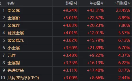 发生了什么？沪指午后一度翻绿，这只ETF成交额超169亿元，创10年以来天量