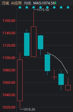 发生了什么？沪指午后一度翻绿，这只ETF成交额超169亿元，创10年以来天量