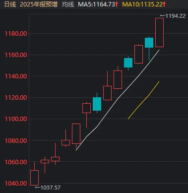 发生了什么？沪指午后一度翻绿，这只ETF成交额超169亿元，创10年以来天量