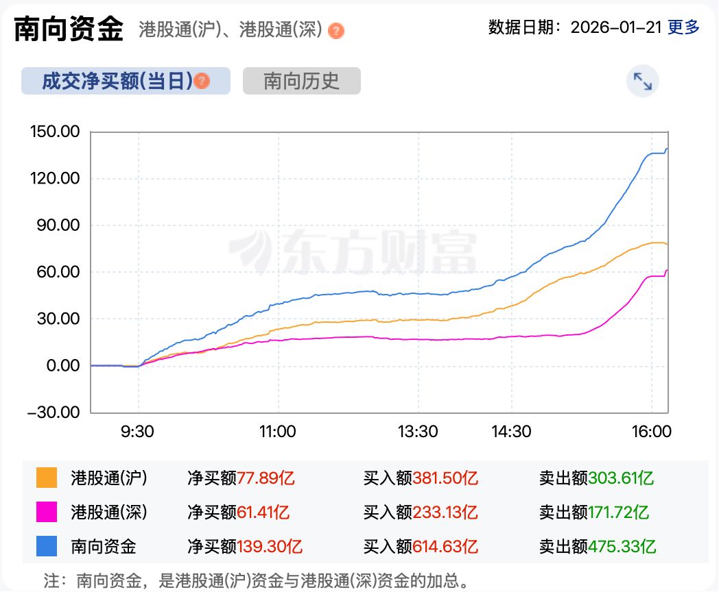 港股复盘 | 计划有变 港股开启反弹 恒生科技指数涨超1% 南向资金狂买