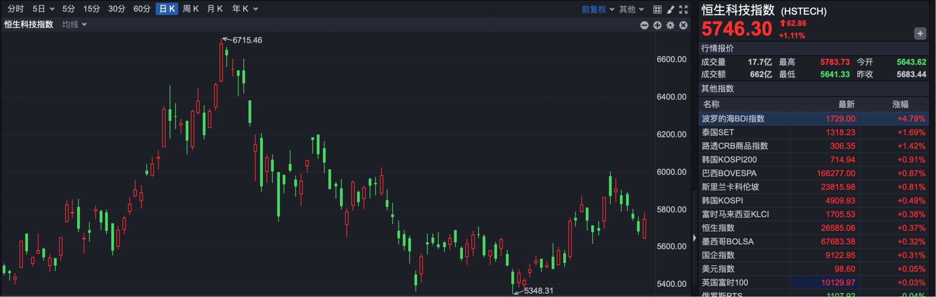 港股复盘 | 计划有变 港股开启反弹 恒生科技指数涨超1% 南向资金狂买
