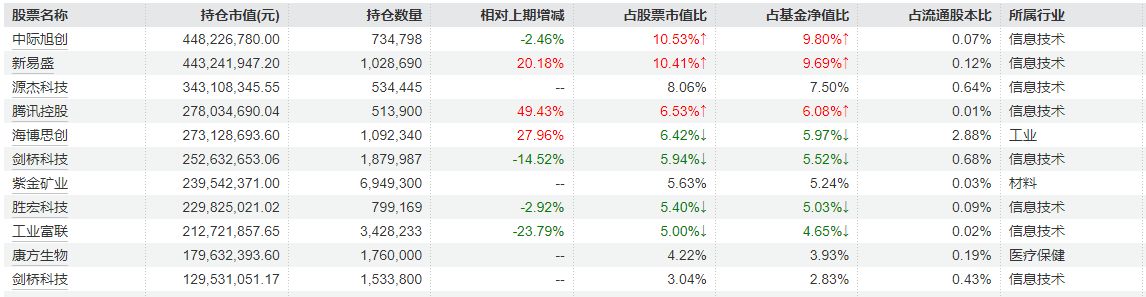 去年四季度重仓方向曝光!融通基金李进:大部分优质科技成长公司估值谈不上泡沫 去年四季度重仓方向曝光!融通基金李进:大部分优质科技成长公司估值谈不上泡沫