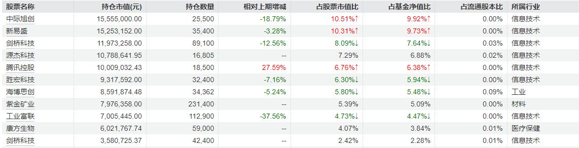 去年四季度重仓方向曝光!融通基金李进:大部分优质科技成长公司估值谈不上泡沫 去年四季度重仓方向曝光!融通基金李进:大部分优质科技成长公司估值谈不上泡沫