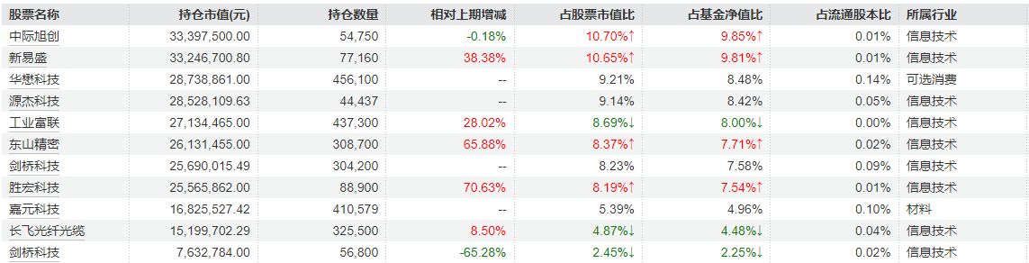 去年四季度重仓方向曝光!融通基金李进:大部分优质科技成长公司估值谈不上泡沫 去年四季度重仓方向曝光!融通基金李进:大部分优质科技成长公司估值谈不上泡沫