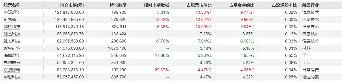 去年四季度重仓方向曝光!融通基金李进:大部分优质科技成长公司估值谈不上泡沫 去年四季度重仓方向曝光!融通基金李进:大部分优质科技成长公司估值谈不上泡沫