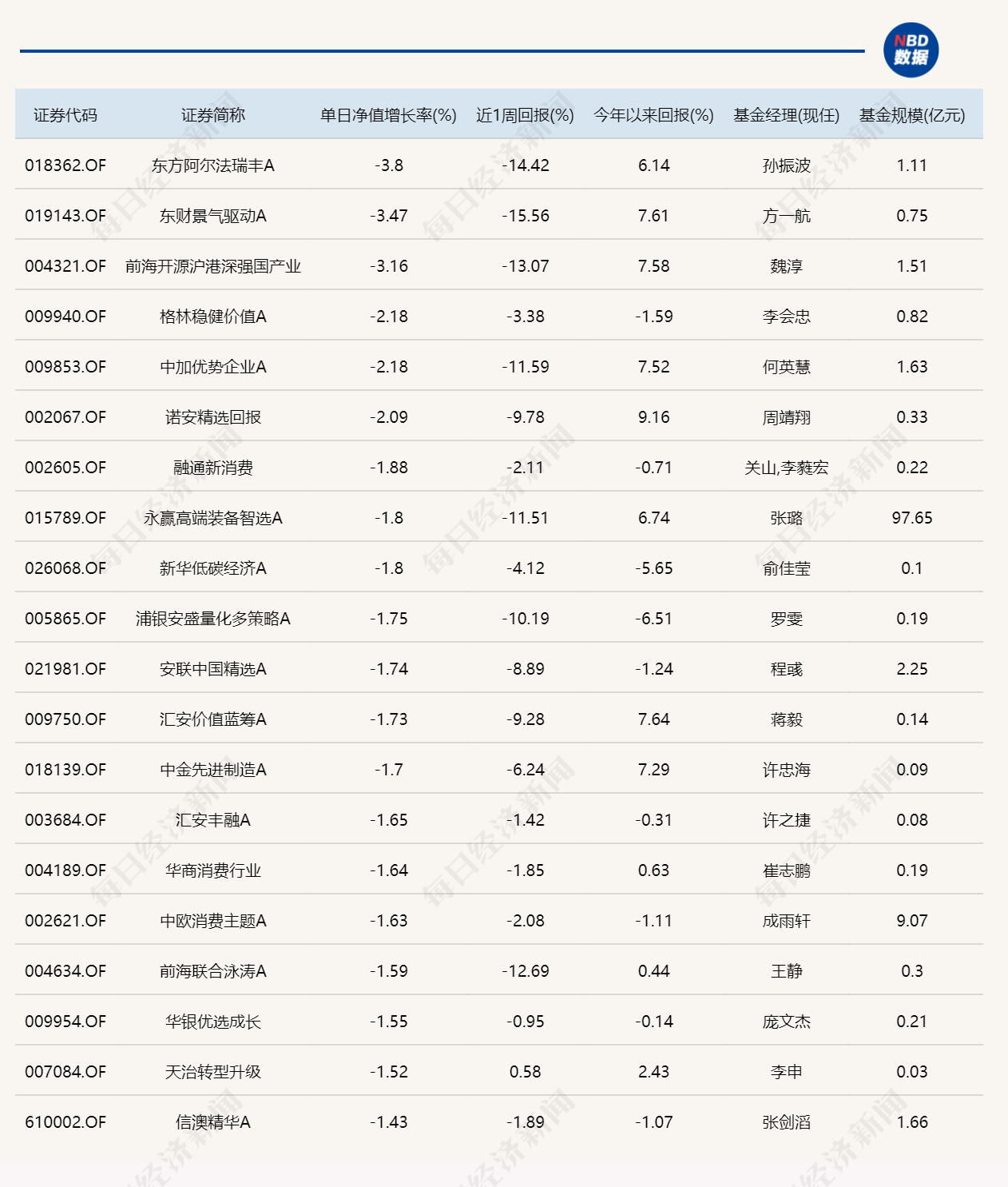 市场冲高回落,但仍有近20只基金涨超5% 市场冲高回落,但仍有近20只基金涨超5%