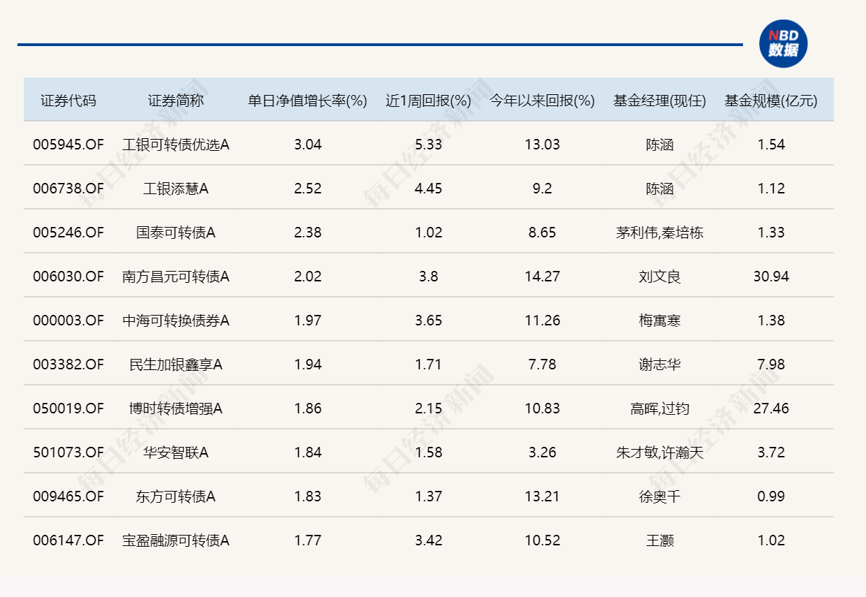 市场冲高回落,但仍有近20只基金涨超5% 市场冲高回落,但仍有近20只基金涨超5%