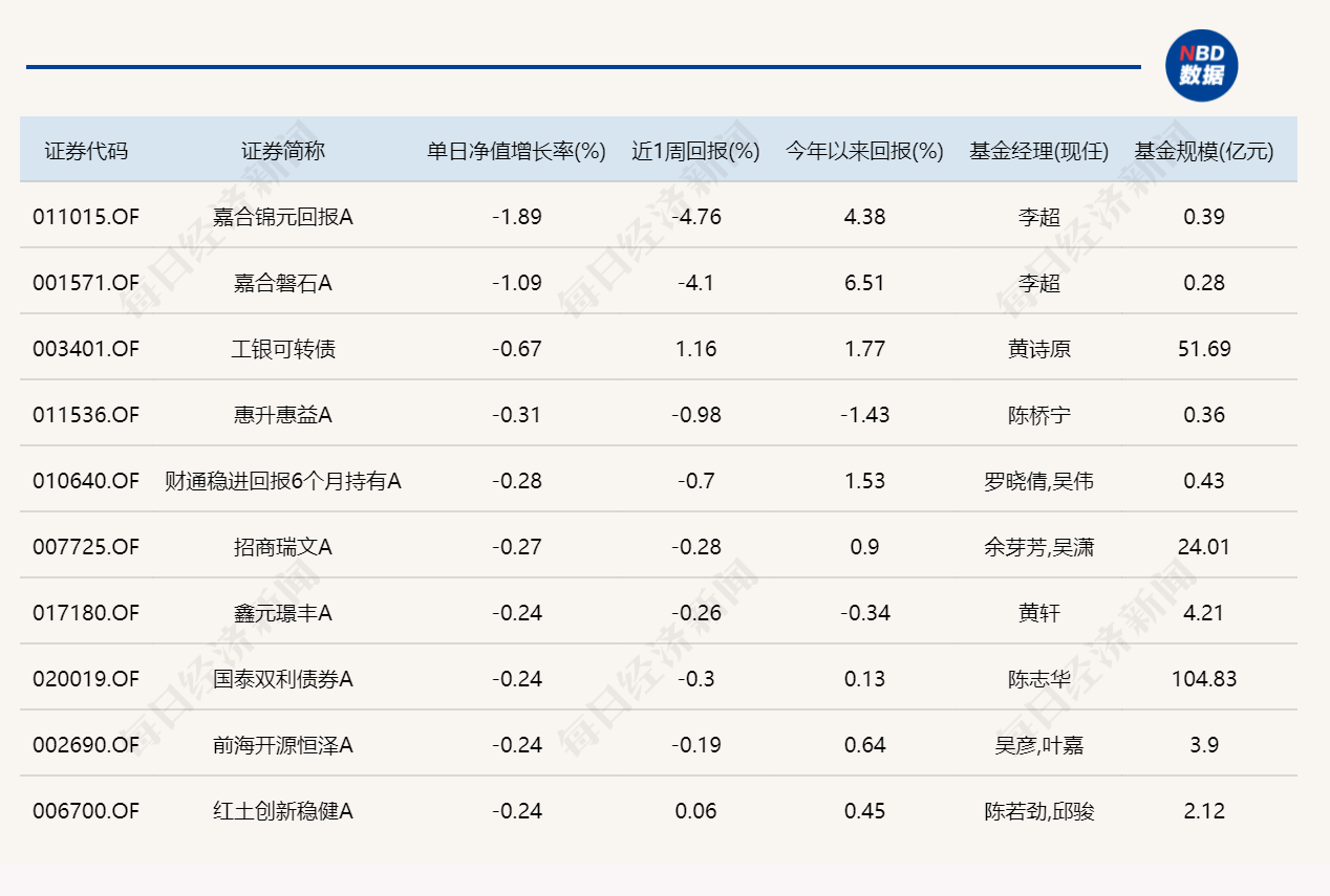 市场冲高回落,但仍有近20只基金涨超5% 市场冲高回落,但仍有近20只基金涨超5%