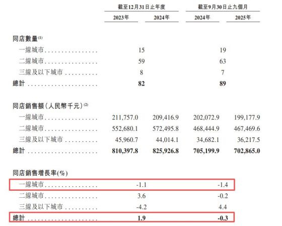 “餐酒吧一哥”极物思维冲刺港交所：一线城市同店销售增长率持续为负，递表前宣派特別股息8000万元