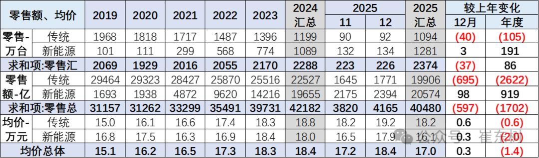 6年连涨终结!2025年乘用车均价降至17万元,新势力品牌降幅最大 6年连涨终结!2025年乘用车均价降至17万元,新势力品牌降幅最大