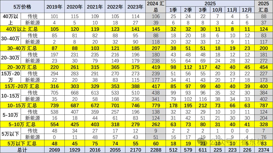 6年连涨终结!2025年乘用车均价降至17万元,新势力品牌降幅最大 6年连涨终结!2025年乘用车均价降至17万元,新势力品牌降幅最大