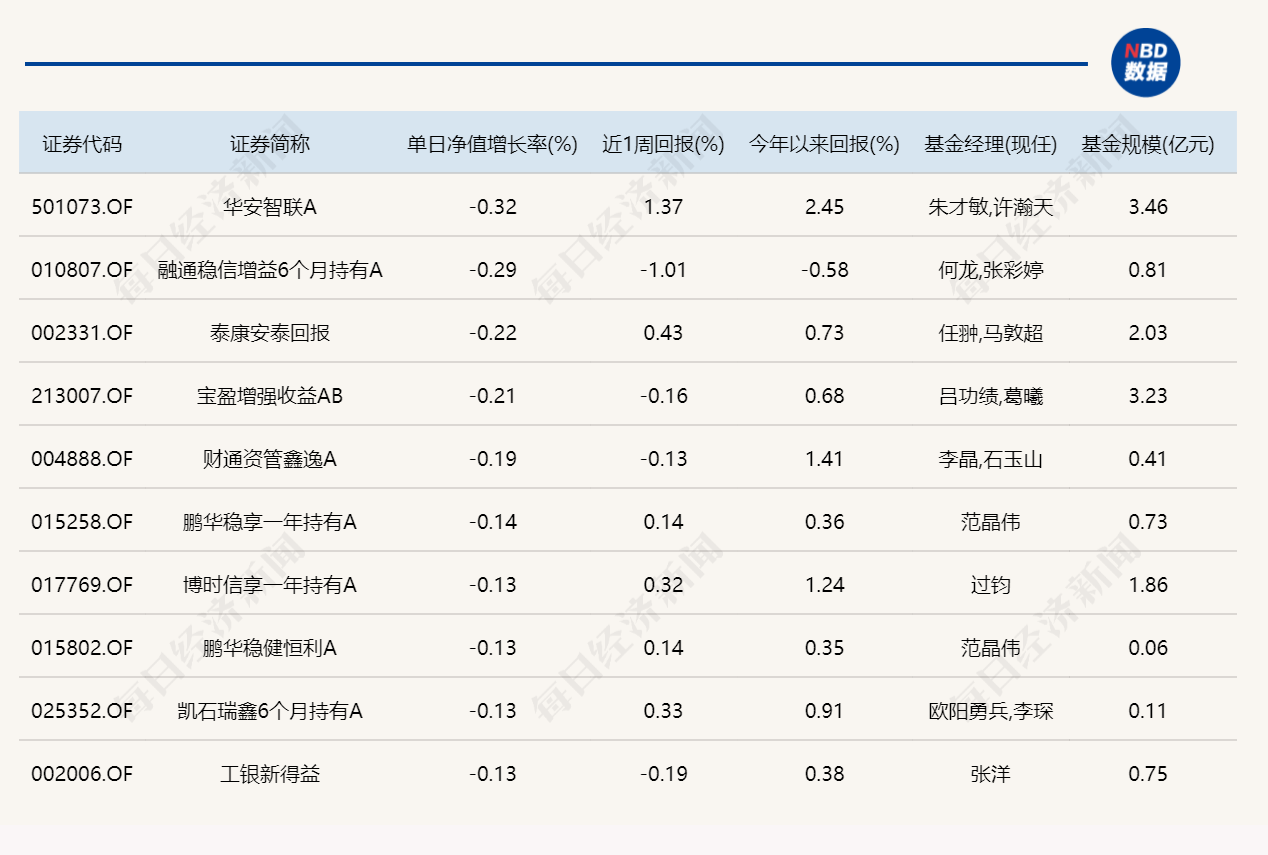A股延续涨势,14只基金单日涨超10% A股延续涨势,14只基金单日涨超10%
