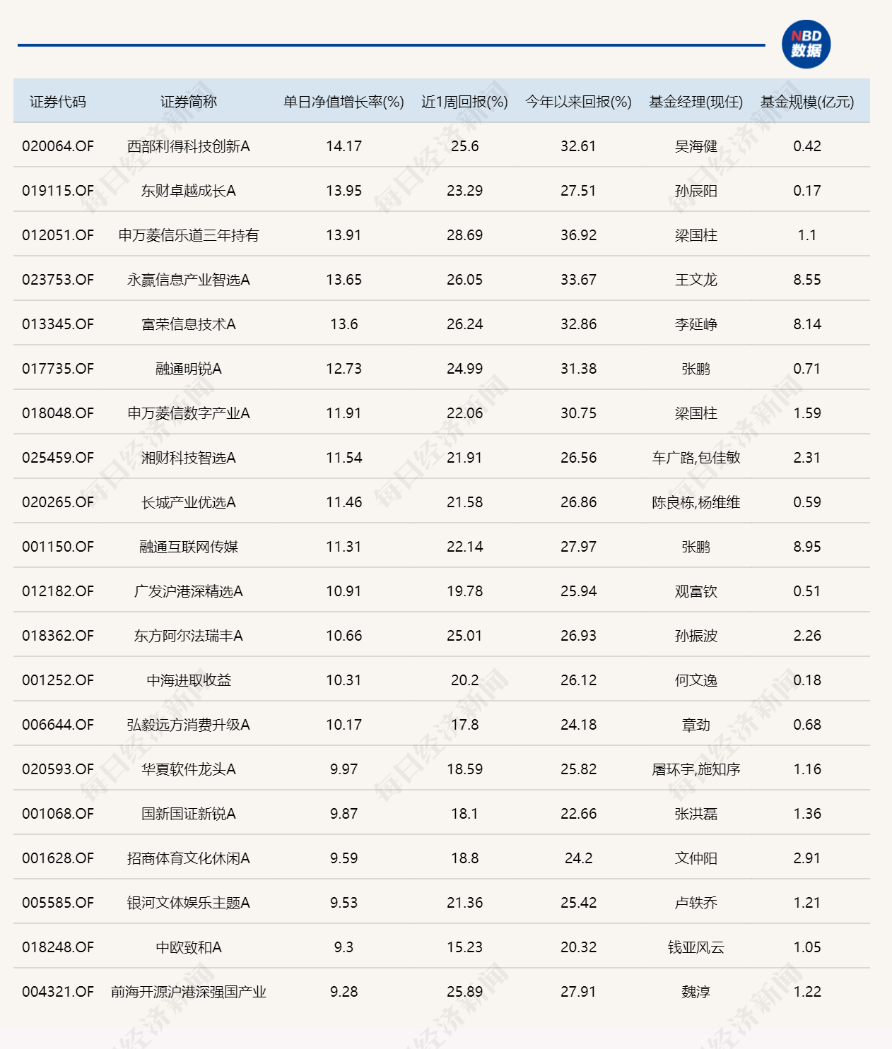 A股延续涨势,14只基金单日涨超10% A股延续涨势,14只基金单日涨超10%