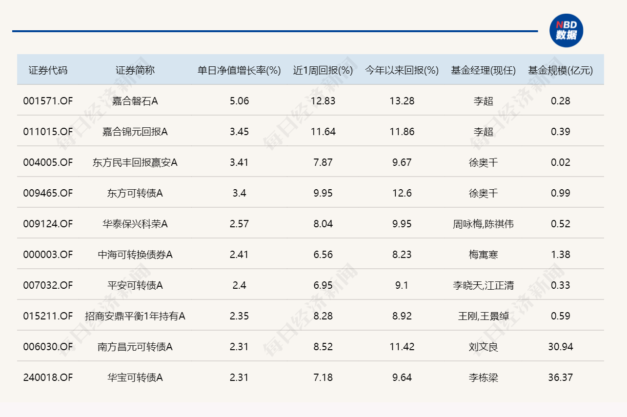 A股延续涨势,14只基金单日涨超10% A股延续涨势,14只基金单日涨超10%