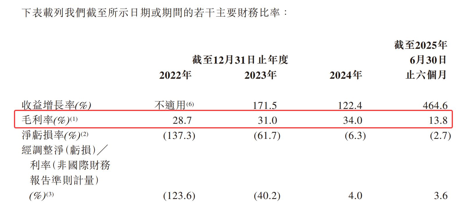 增收难增利!毫米波雷达龙头承泰科技冲刺IPO背后:超九成收益依赖单一客户,毛利率骤降至13.8% 增收难增利!毫米波雷达龙头承泰科技冲刺IPO背后:超九成收益依赖单一客户,毛利率骤降至13.8%